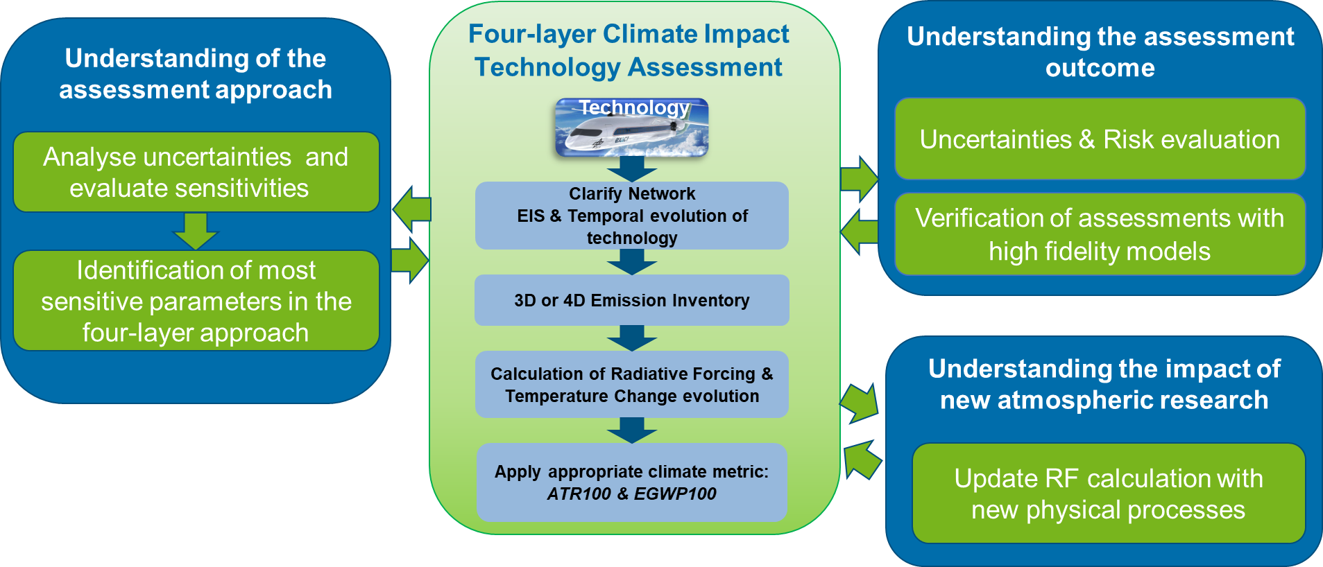 claim - 4layer approach