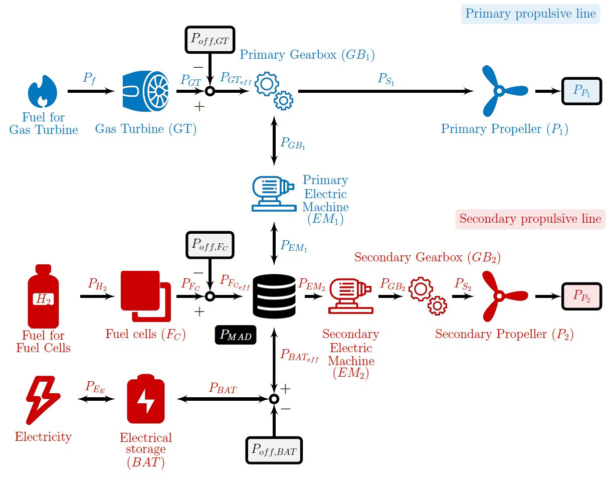Breakthrough in Hybrid-Electric Propulsion Systems